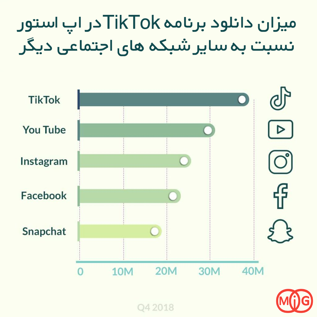 میزان دانلود برنامه TikTokدر اپ استور نسبت به سایر شبکه های اجتماعی دیگر