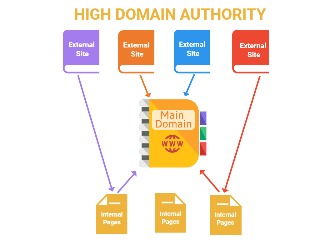اعتبار دامنه (Domain Authority) و صفحه (Page Authority) چیست