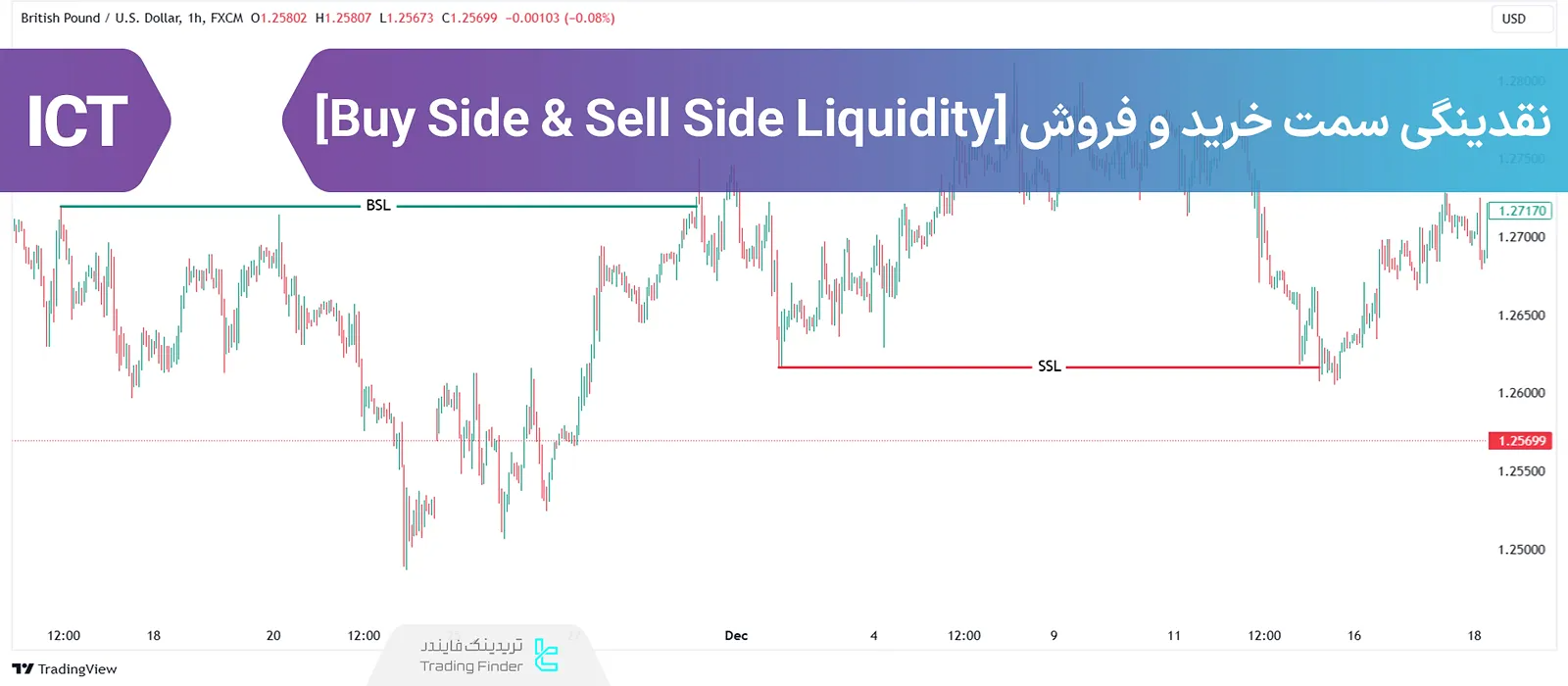 مفهوم نقدینگی سمت خرید و نقدینگی سمت فروش در سبک ICT