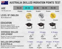 Image of Australian Skilled Migration Points Test