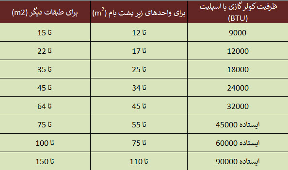 جدول مساحت کولر گازی